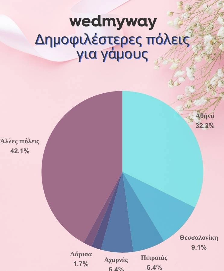Ερευνα Γάμων στην Ελλάδα: Στατιστικά & Τάσεις για το 2025 8 Δημοφιλέστερες πόλεις για γάμους το 2024