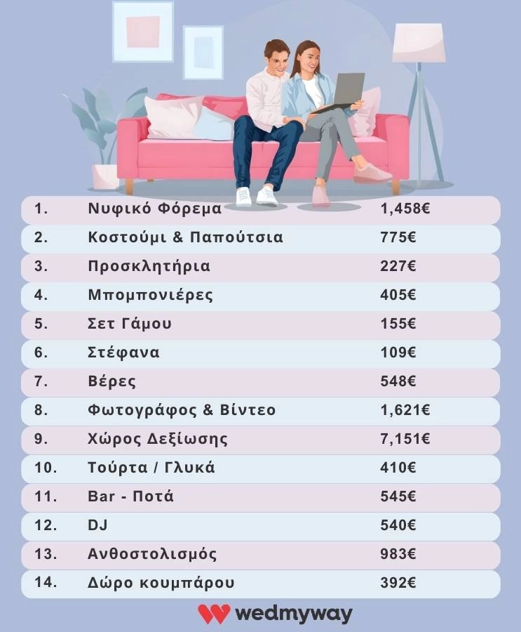 Ερευνα Γάμων στην Ελλάδα: Στατιστικά & Τάσεις για το 2025 3 Κατανομή των εξόδων ενός γάμου ανα επαγγελματία