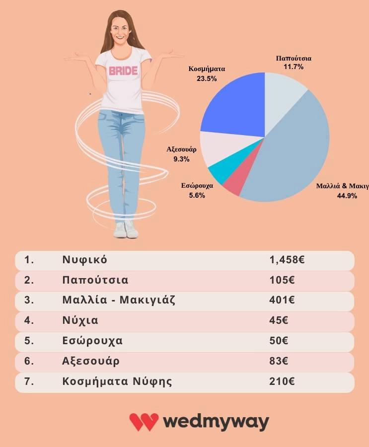 Ερευνα Γάμων στην Ελλάδα: Στατιστικά & Τάσεις για το 2025 4 Τα έξοδα της νύφης για το 2024